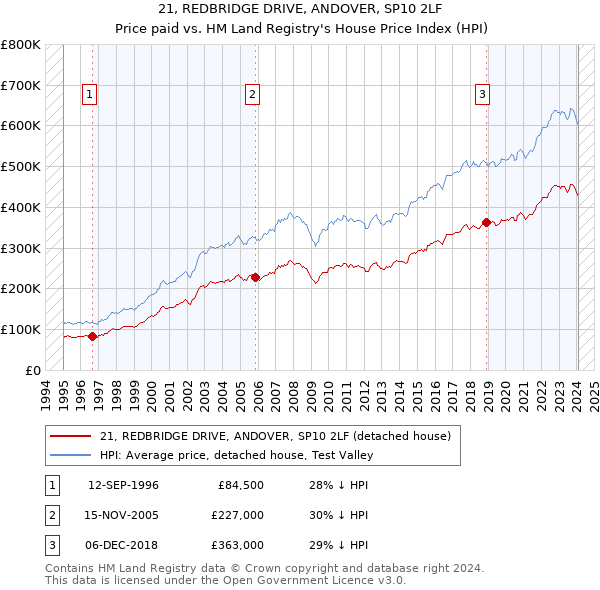 21, REDBRIDGE DRIVE, ANDOVER, SP10 2LF: Price paid vs HM Land Registry's House Price Index