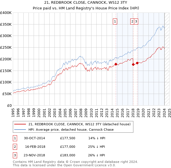 21, REDBROOK CLOSE, CANNOCK, WS12 3TY: Price paid vs HM Land Registry's House Price Index