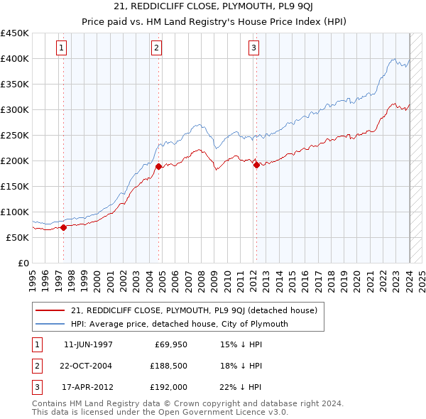 21, REDDICLIFF CLOSE, PLYMOUTH, PL9 9QJ: Price paid vs HM Land Registry's House Price Index