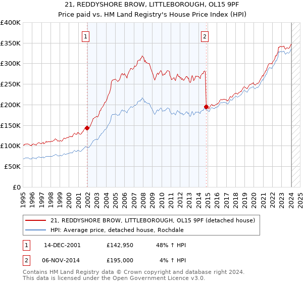 21, REDDYSHORE BROW, LITTLEBOROUGH, OL15 9PF: Price paid vs HM Land Registry's House Price Index