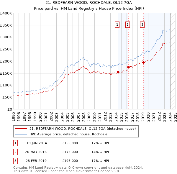 21, REDFEARN WOOD, ROCHDALE, OL12 7GA: Price paid vs HM Land Registry's House Price Index