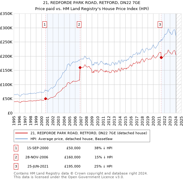 21, REDFORDE PARK ROAD, RETFORD, DN22 7GE: Price paid vs HM Land Registry's House Price Index