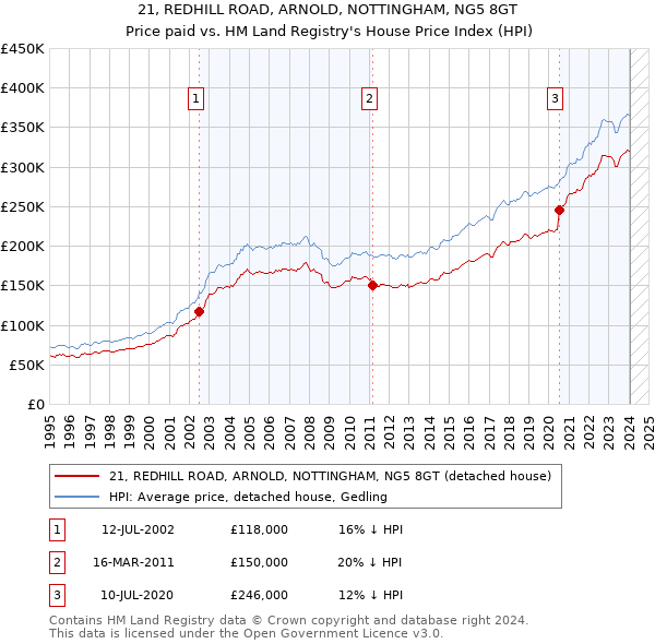 21, REDHILL ROAD, ARNOLD, NOTTINGHAM, NG5 8GT: Price paid vs HM Land Registry's House Price Index