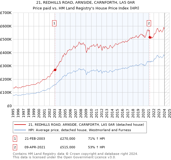 21, REDHILLS ROAD, ARNSIDE, CARNFORTH, LA5 0AR: Price paid vs HM Land Registry's House Price Index