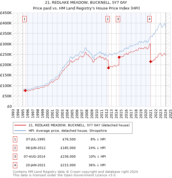 21, REDLAKE MEADOW, BUCKNELL, SY7 0AY: Price paid vs HM Land Registry's House Price Index