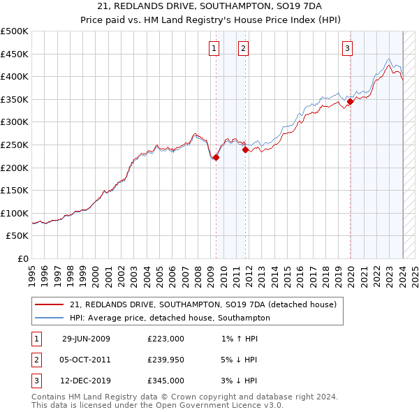 21, REDLANDS DRIVE, SOUTHAMPTON, SO19 7DA: Price paid vs HM Land Registry's House Price Index