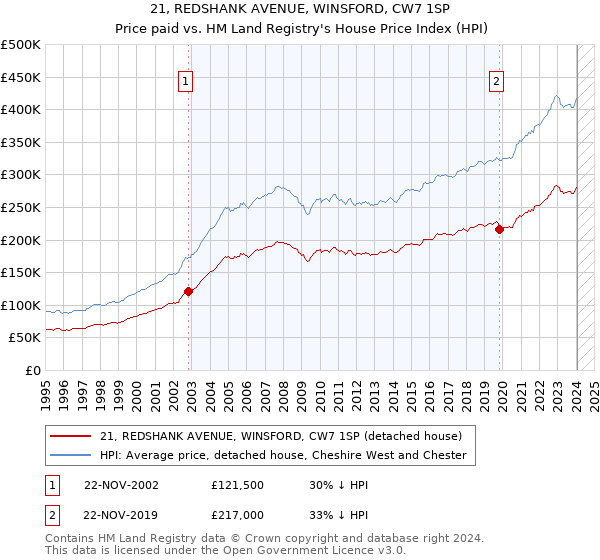 21, REDSHANK AVENUE, WINSFORD, CW7 1SP: Price paid vs HM Land Registry's House Price Index