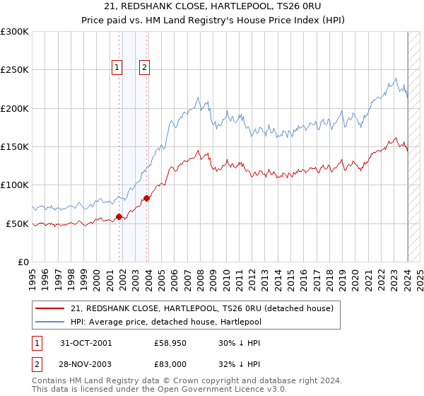 21, REDSHANK CLOSE, HARTLEPOOL, TS26 0RU: Price paid vs HM Land Registry's House Price Index