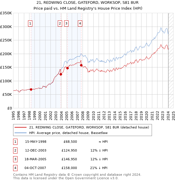 21, REDWING CLOSE, GATEFORD, WORKSOP, S81 8UR: Price paid vs HM Land Registry's House Price Index
