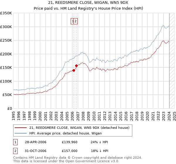 21, REEDSMERE CLOSE, WIGAN, WN5 9DX: Price paid vs HM Land Registry's House Price Index