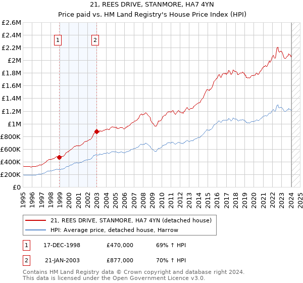 21, REES DRIVE, STANMORE, HA7 4YN: Price paid vs HM Land Registry's House Price Index