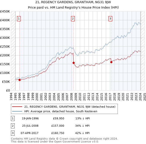 21, REGENCY GARDENS, GRANTHAM, NG31 9JW: Price paid vs HM Land Registry's House Price Index