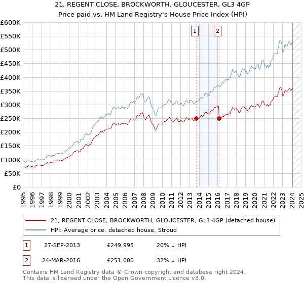 21, REGENT CLOSE, BROCKWORTH, GLOUCESTER, GL3 4GP: Price paid vs HM Land Registry's House Price Index