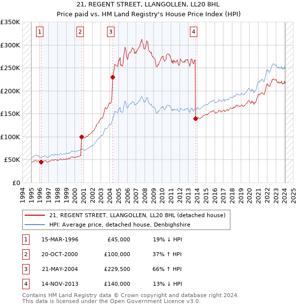 21, REGENT STREET, LLANGOLLEN, LL20 8HL: Price paid vs HM Land Registry's House Price Index
