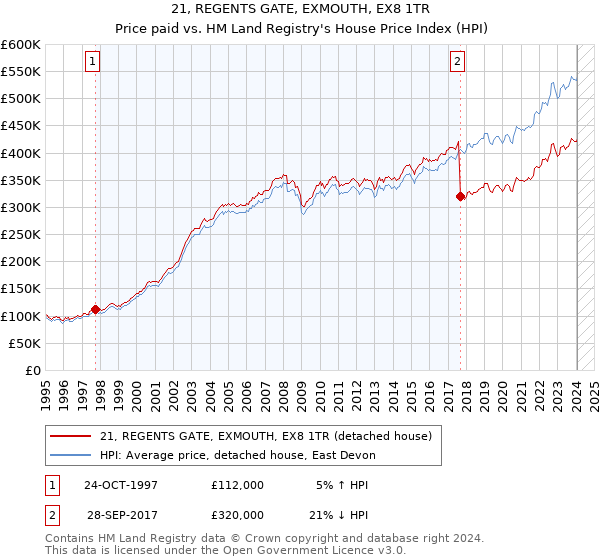 21, REGENTS GATE, EXMOUTH, EX8 1TR: Price paid vs HM Land Registry's House Price Index