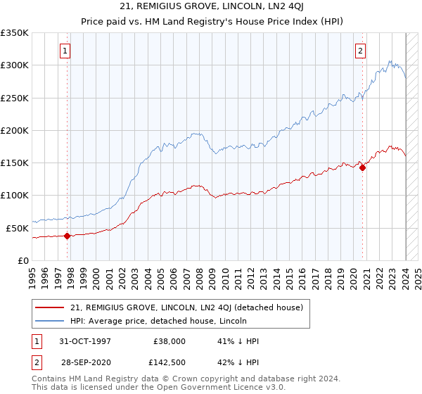 21, REMIGIUS GROVE, LINCOLN, LN2 4QJ: Price paid vs HM Land Registry's House Price Index
