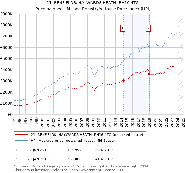 21, RENFIELDS, HAYWARDS HEATH, RH16 4TG: Price paid vs HM Land Registry's House Price Index