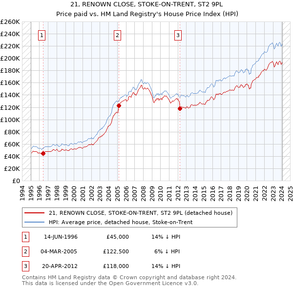 21, RENOWN CLOSE, STOKE-ON-TRENT, ST2 9PL: Price paid vs HM Land Registry's House Price Index