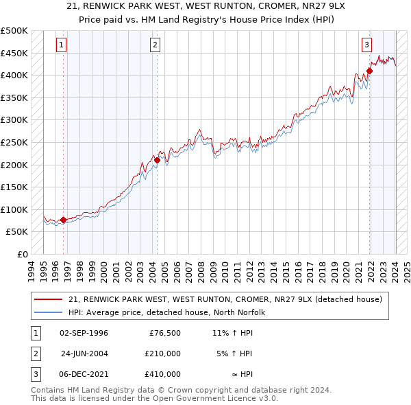 21, RENWICK PARK WEST, WEST RUNTON, CROMER, NR27 9LX: Price paid vs HM Land Registry's House Price Index