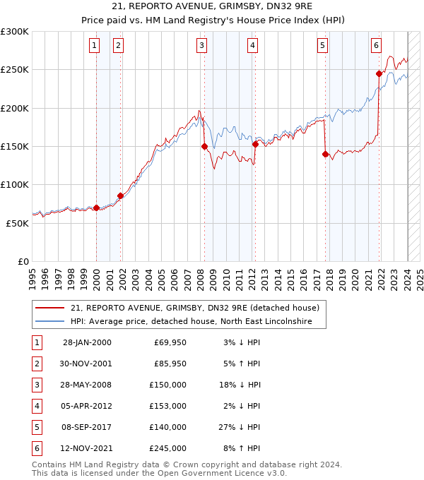 21, REPORTO AVENUE, GRIMSBY, DN32 9RE: Price paid vs HM Land Registry's House Price Index