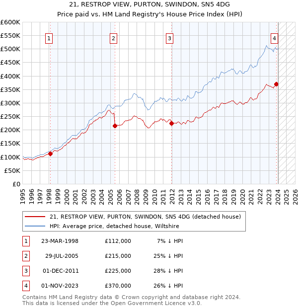 21, RESTROP VIEW, PURTON, SWINDON, SN5 4DG: Price paid vs HM Land Registry's House Price Index