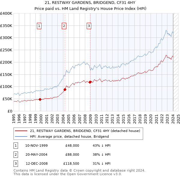 21, RESTWAY GARDENS, BRIDGEND, CF31 4HY: Price paid vs HM Land Registry's House Price Index