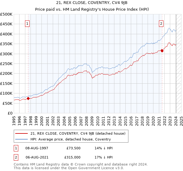 21, REX CLOSE, COVENTRY, CV4 9JB: Price paid vs HM Land Registry's House Price Index