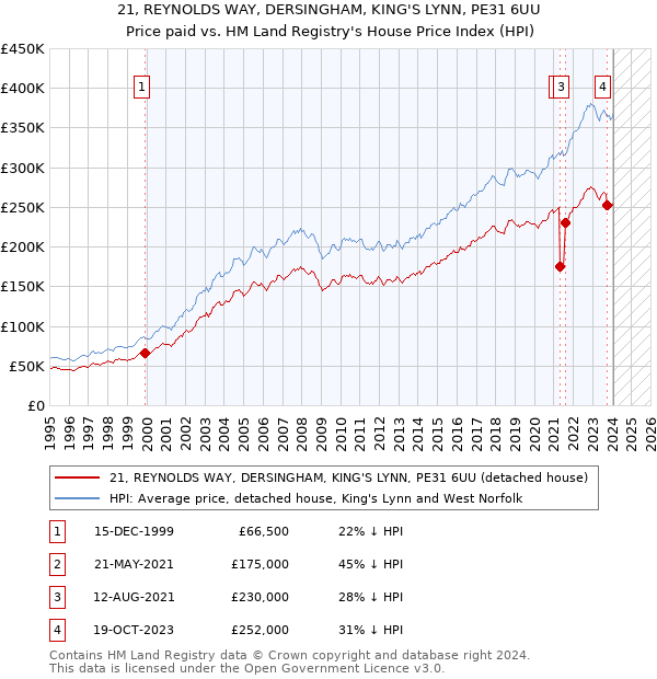 21, REYNOLDS WAY, DERSINGHAM, KING'S LYNN, PE31 6UU: Price paid vs HM Land Registry's House Price Index
