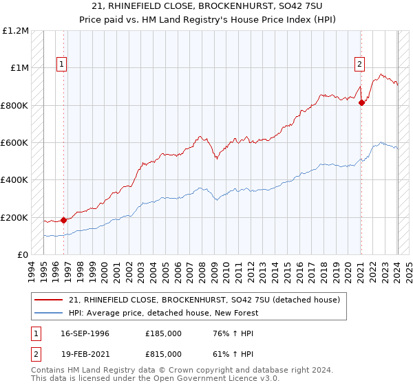 21, RHINEFIELD CLOSE, BROCKENHURST, SO42 7SU: Price paid vs HM Land Registry's House Price Index