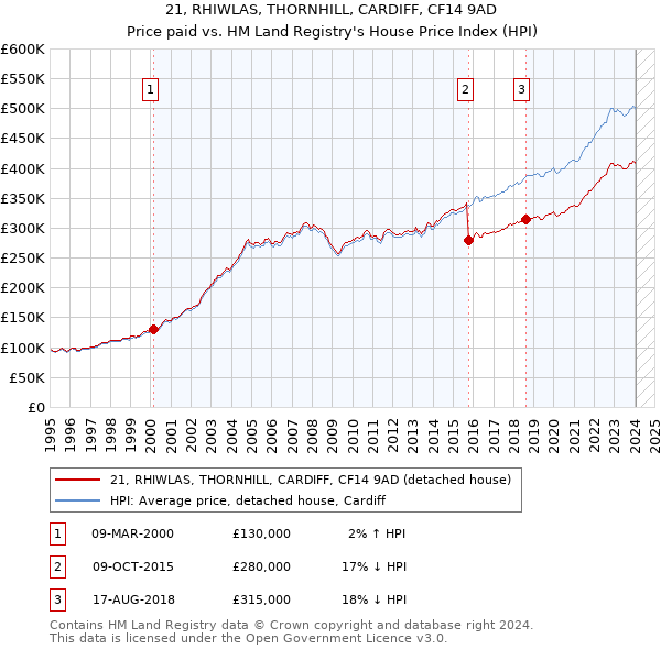 21, RHIWLAS, THORNHILL, CARDIFF, CF14 9AD: Price paid vs HM Land Registry's House Price Index