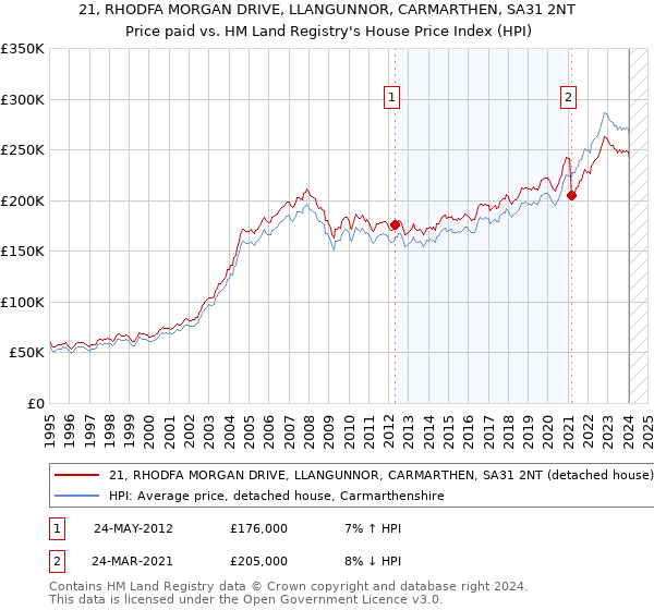 21, RHODFA MORGAN DRIVE, LLANGUNNOR, CARMARTHEN, SA31 2NT: Price paid vs HM Land Registry's House Price Index