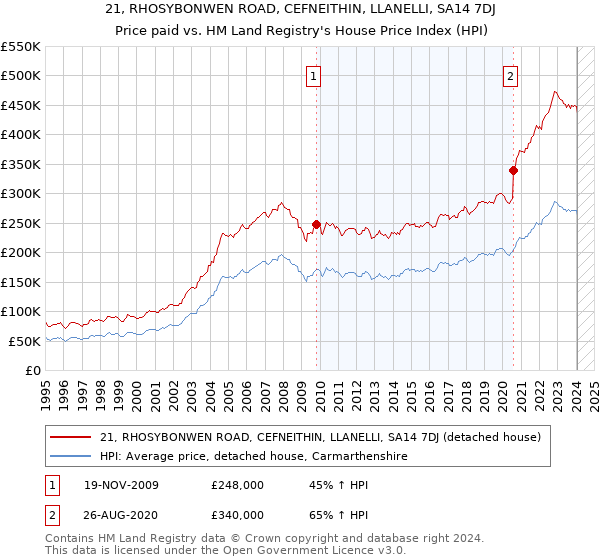 21, RHOSYBONWEN ROAD, CEFNEITHIN, LLANELLI, SA14 7DJ: Price paid vs HM Land Registry's House Price Index