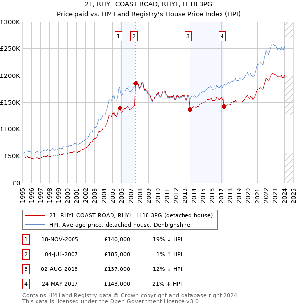 21, RHYL COAST ROAD, RHYL, LL18 3PG: Price paid vs HM Land Registry's House Price Index