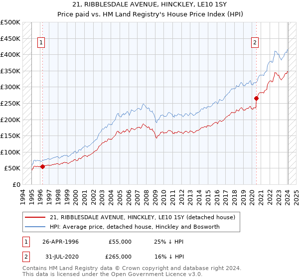 21, RIBBLESDALE AVENUE, HINCKLEY, LE10 1SY: Price paid vs HM Land Registry's House Price Index