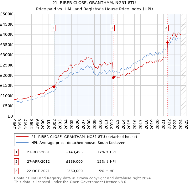 21, RIBER CLOSE, GRANTHAM, NG31 8TU: Price paid vs HM Land Registry's House Price Index