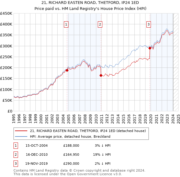 21, RICHARD EASTEN ROAD, THETFORD, IP24 1ED: Price paid vs HM Land Registry's House Price Index