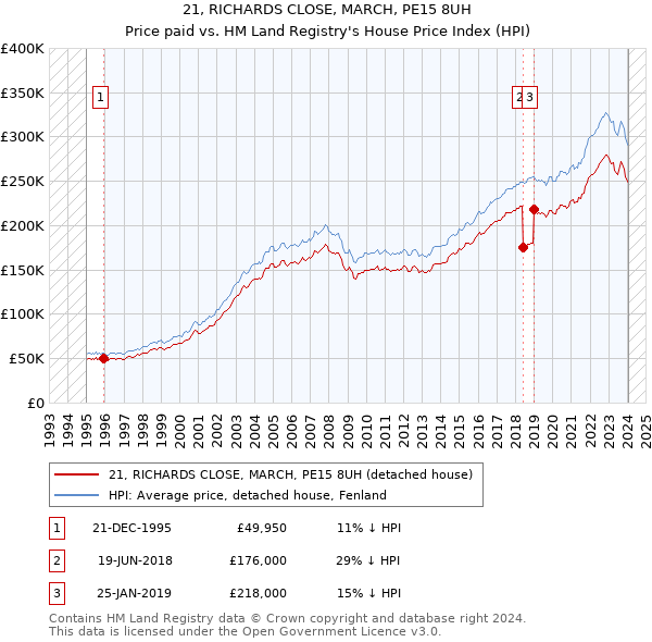 21, RICHARDS CLOSE, MARCH, PE15 8UH: Price paid vs HM Land Registry's House Price Index