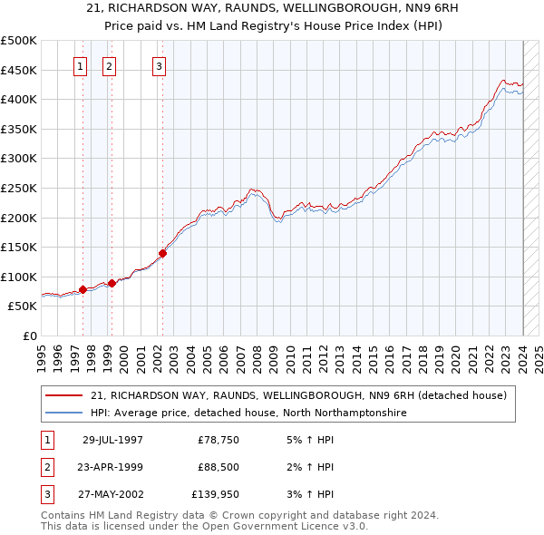 21, RICHARDSON WAY, RAUNDS, WELLINGBOROUGH, NN9 6RH: Price paid vs HM Land Registry's House Price Index