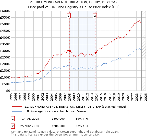 21, RICHMOND AVENUE, BREASTON, DERBY, DE72 3AP: Price paid vs HM Land Registry's House Price Index