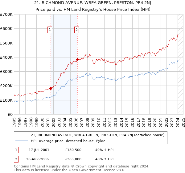 21, RICHMOND AVENUE, WREA GREEN, PRESTON, PR4 2NJ: Price paid vs HM Land Registry's House Price Index