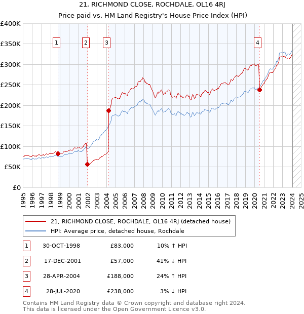 21, RICHMOND CLOSE, ROCHDALE, OL16 4RJ: Price paid vs HM Land Registry's House Price Index