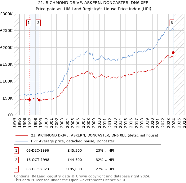 21, RICHMOND DRIVE, ASKERN, DONCASTER, DN6 0EE: Price paid vs HM Land Registry's House Price Index