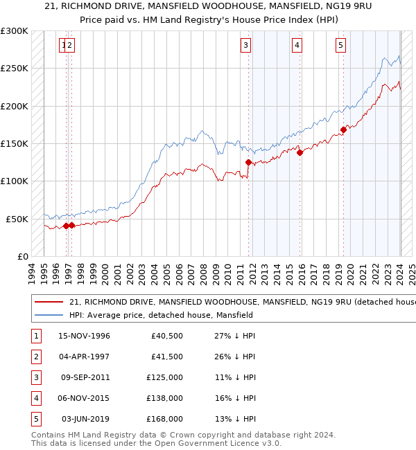 21, RICHMOND DRIVE, MANSFIELD WOODHOUSE, MANSFIELD, NG19 9RU: Price paid vs HM Land Registry's House Price Index