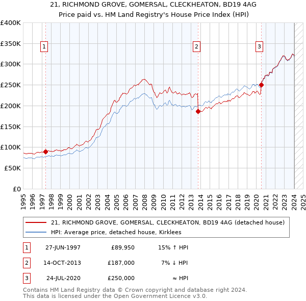 21, RICHMOND GROVE, GOMERSAL, CLECKHEATON, BD19 4AG: Price paid vs HM Land Registry's House Price Index