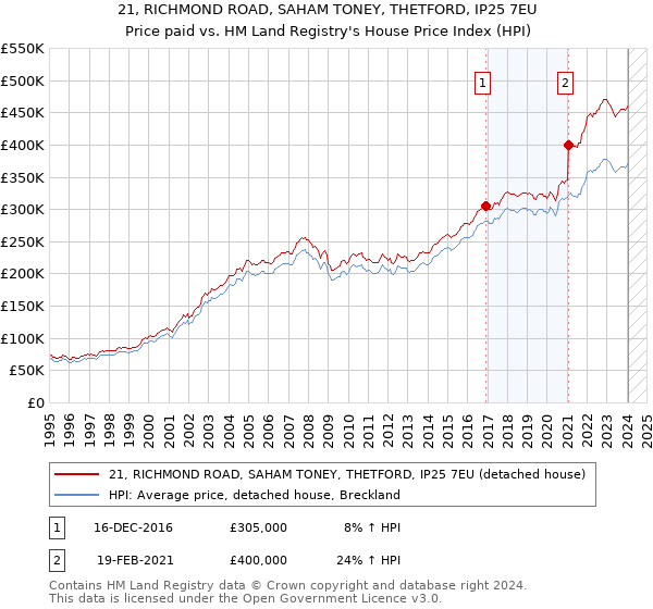 21, RICHMOND ROAD, SAHAM TONEY, THETFORD, IP25 7EU: Price paid vs HM Land Registry's House Price Index