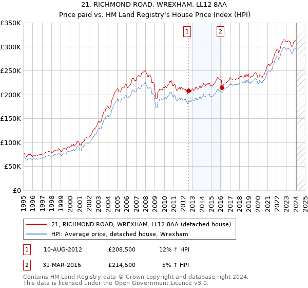21, RICHMOND ROAD, WREXHAM, LL12 8AA: Price paid vs HM Land Registry's House Price Index