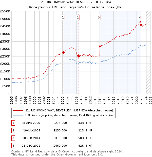 21, RICHMOND WAY, BEVERLEY, HU17 8XA: Price paid vs HM Land Registry's House Price Index
