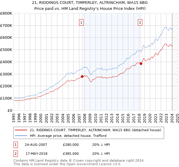21, RIDDINGS COURT, TIMPERLEY, ALTRINCHAM, WA15 6BG: Price paid vs HM Land Registry's House Price Index