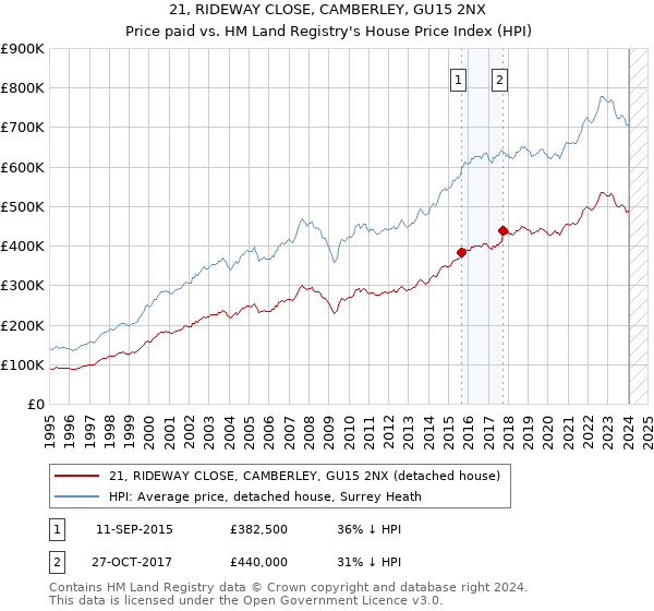 21, RIDEWAY CLOSE, CAMBERLEY, GU15 2NX: Price paid vs HM Land Registry's House Price Index