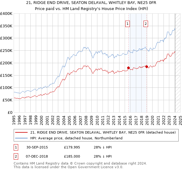 21, RIDGE END DRIVE, SEATON DELAVAL, WHITLEY BAY, NE25 0FR: Price paid vs HM Land Registry's House Price Index
